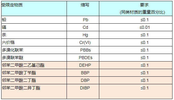 RoHS報告如何收費？.png